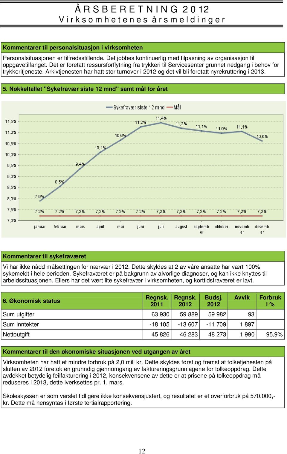 5. Nøkkeltallet "Sykefravær siste 12 mnd" samt mål for året Kommentarer til sykefraværet Vi har ikke nådd målsettingen for nærvær i.