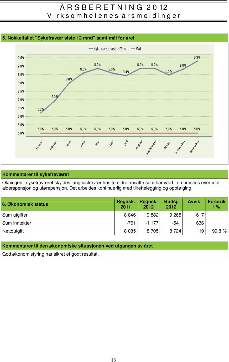 Det arbeides kontinuerlig med tilrettelegging og oppfølging. 6. Økonomisk status 2011 Budsj.