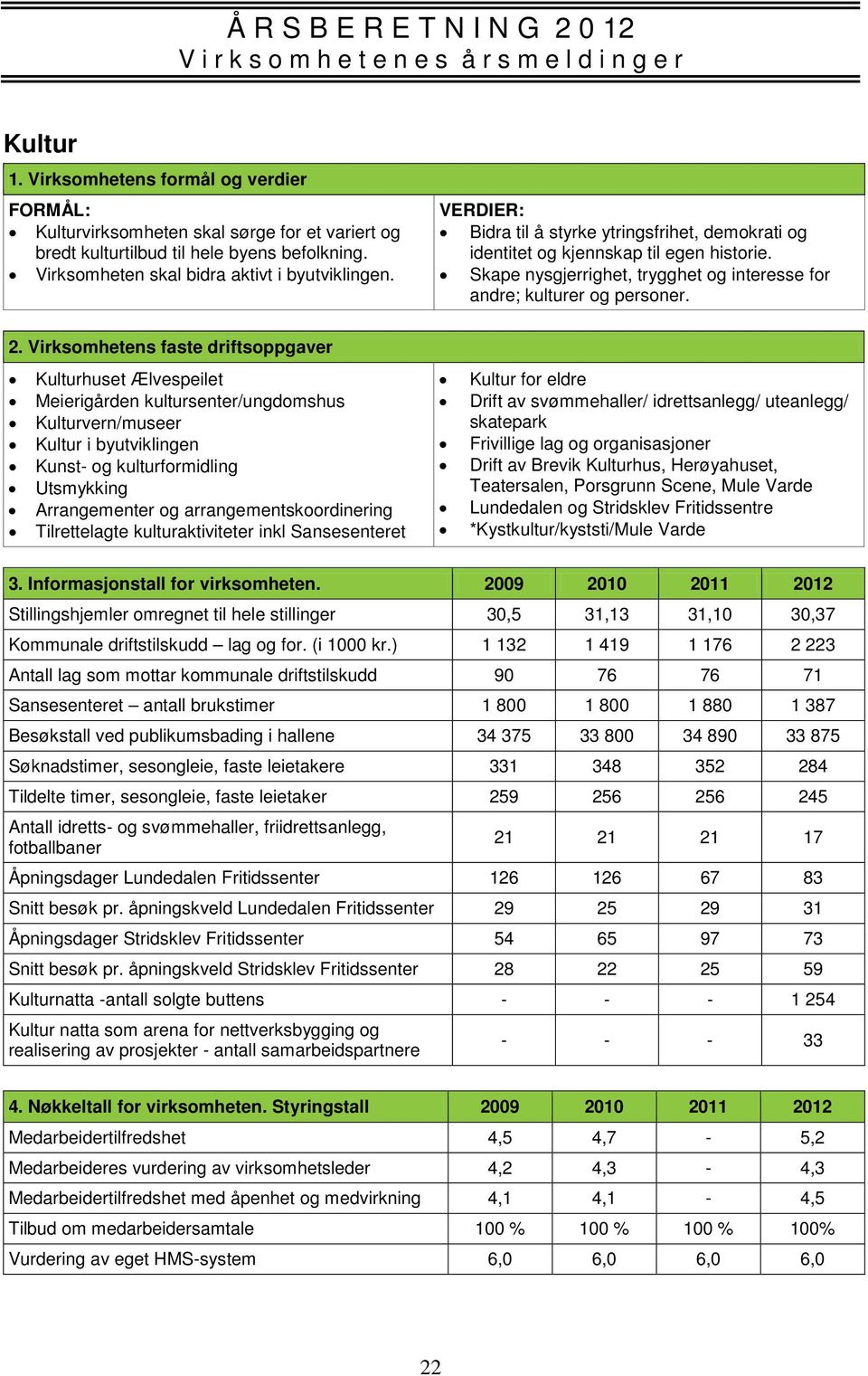 Virksomhetens faste driftsoppgaver Kulturhuset Ælvespeilet Meierigården kultursenter/ungdomshus Kulturvern/museer Kultur i byutviklingen Kunst- og kulturformidling Utsmykking Arrangementer og