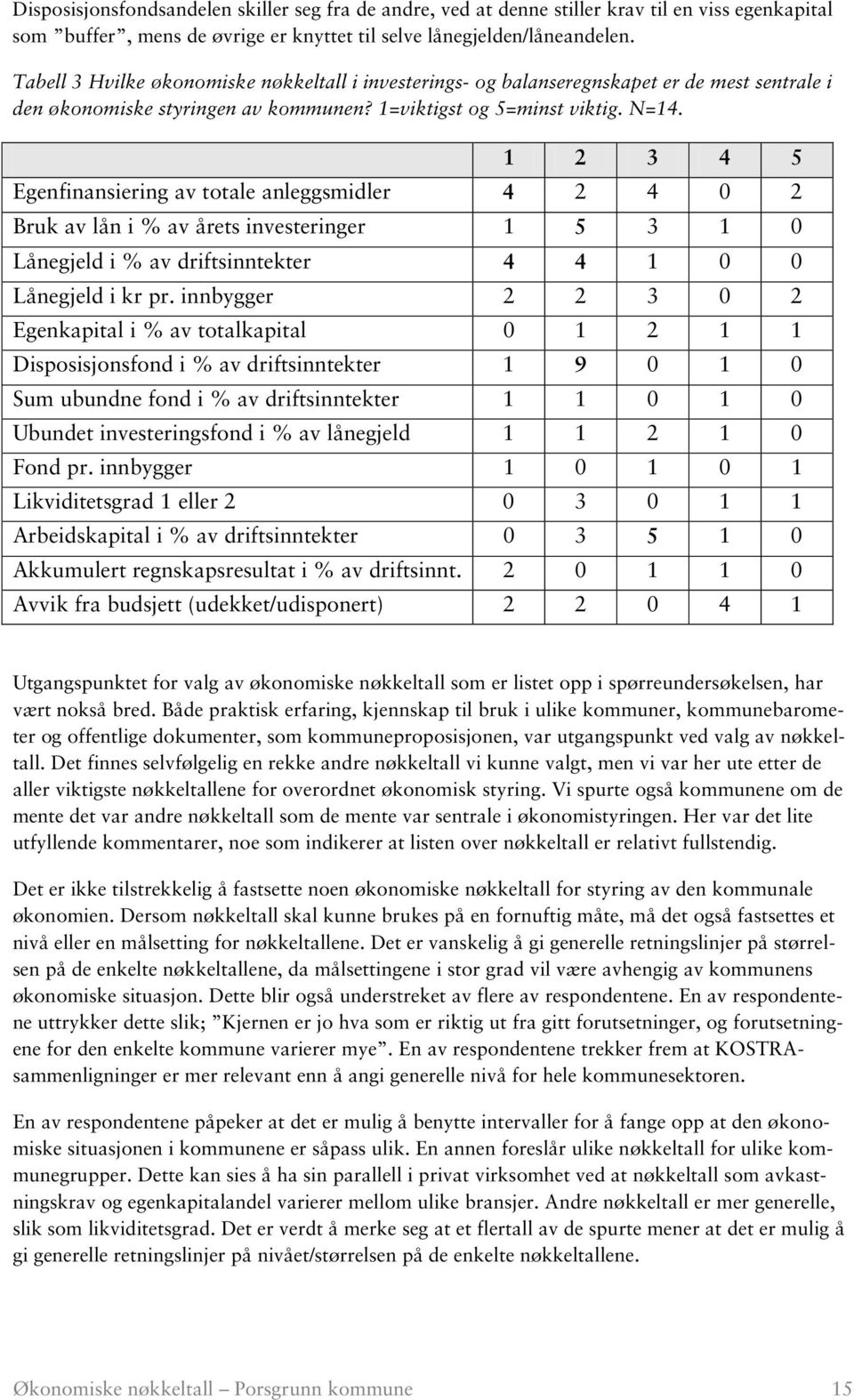 1 2 3 4 5 Egenfinansiering av totale anleggsmidler 4 2 4 0 2 Bruk av lån i % av årets investeringer 1 5 3 1 0 Lånegjeld i % av driftsinntekter 4 4 1 0 0 Lånegjeld i kr pr.