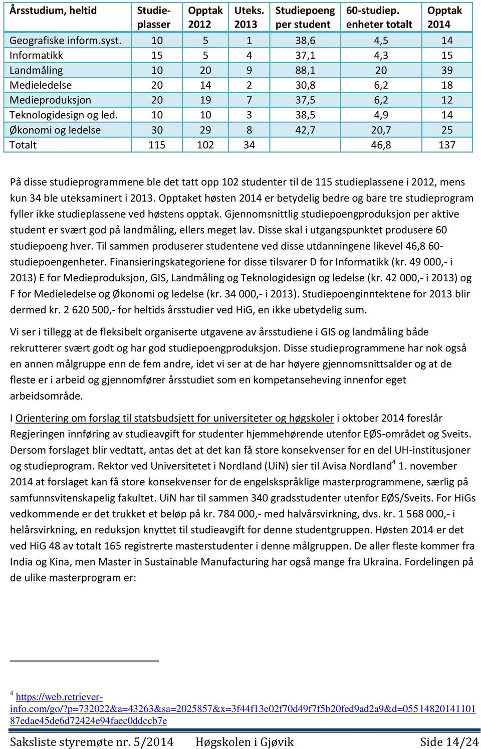 10 10 3 38,5 4,9 14 Økonomi og ledelse 30 29 8 42,7 20,7 25 Totalt 115 102 34 46,8 137 På disse studieprogrammene ble det tatt opp 102 studenter til de 115 studieplassene i 2012, mens kun 34 ble