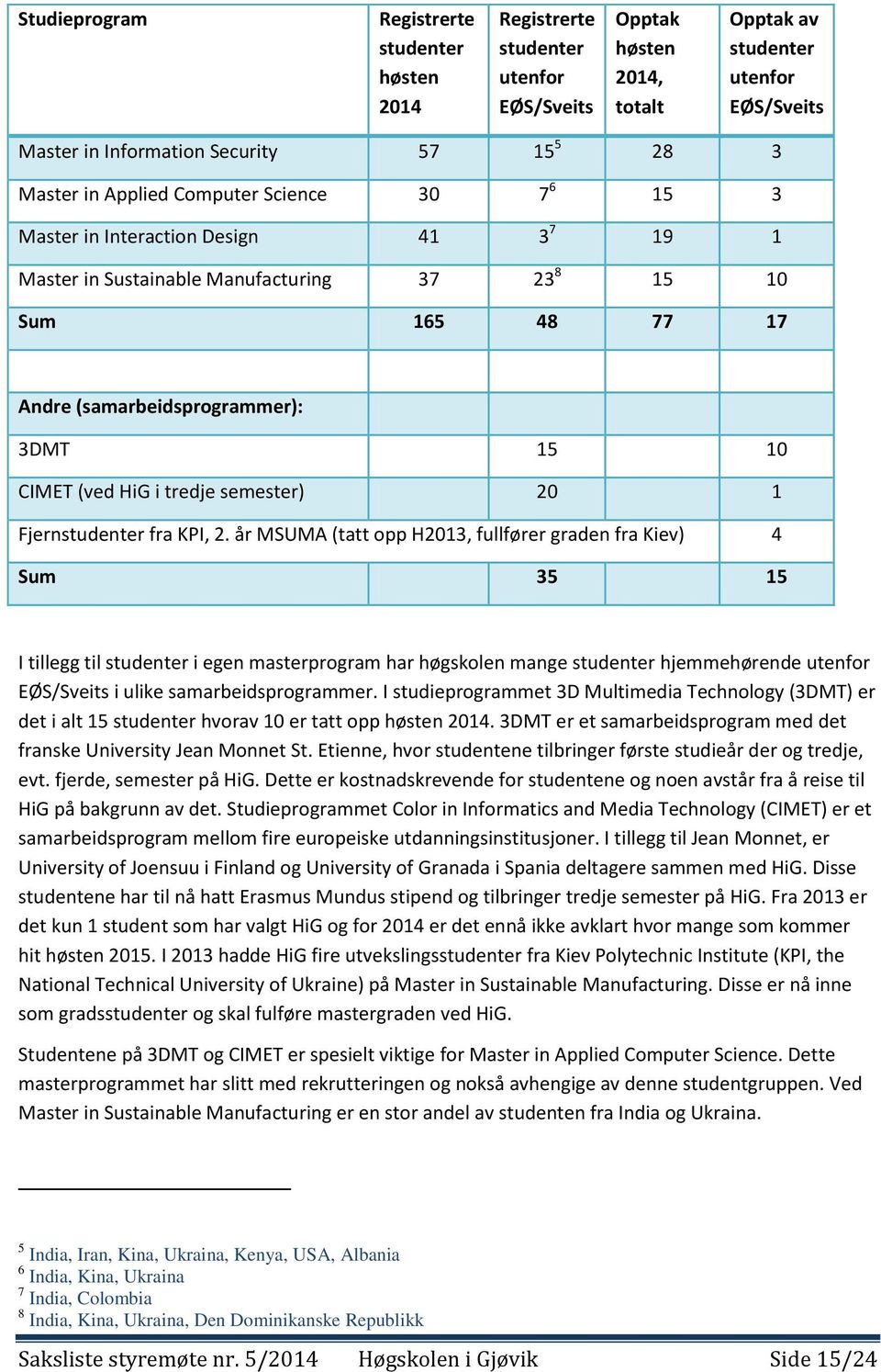 CIMET (ved HiG i tredje semester) 20 1 Fjernstudenter fra KPI, 2.