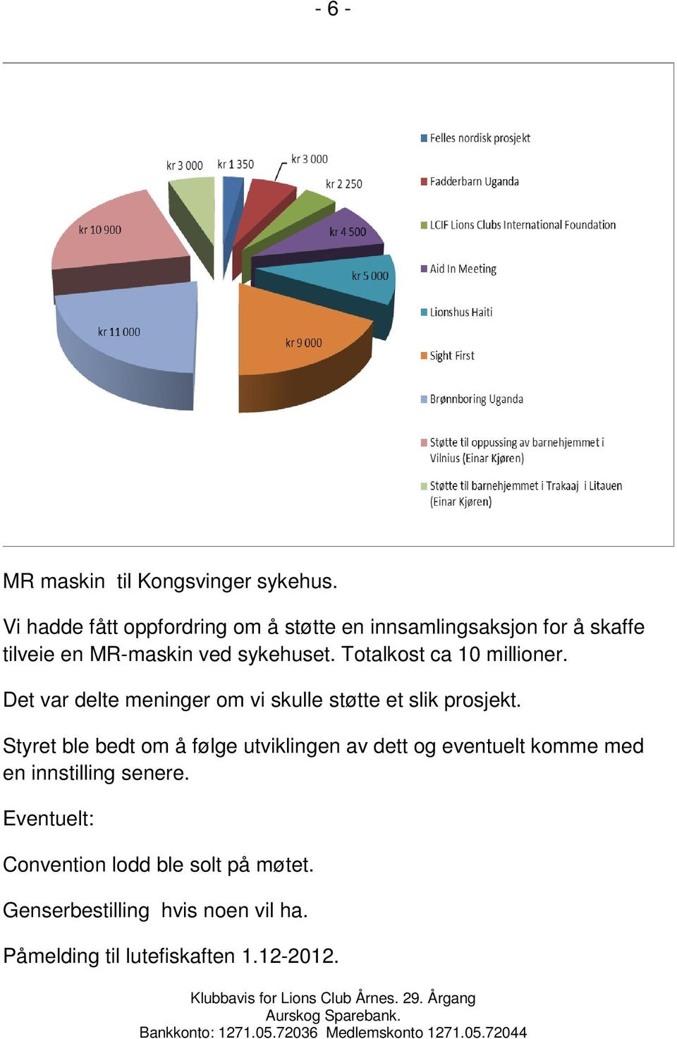 Totalkost ca 10 millioner. Det var delte meninger om vi skulle støtte et slik prosjekt.