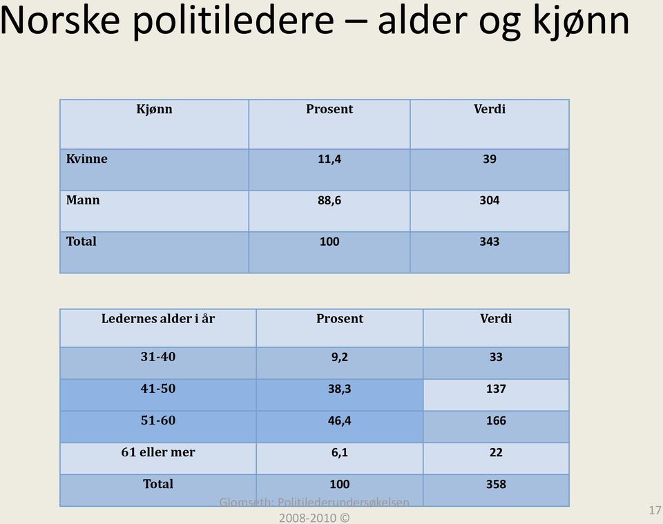 Ledernes alder i år Prosent Verdi 31-40 9,2 33 41-50