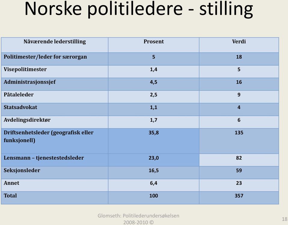 Statsadvokat 1,1 4 Avdelingsdirektør 1,7 6 Driftsenhetsleder (geografisk eller