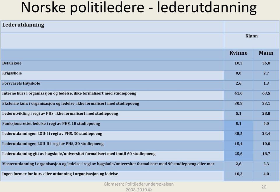 ledelse i regi av PHS, 15 studiepoeng 5,1 4,0 Lederutdanningen LOU-I i regi av PHS, 30 studiepoeng 38,5 23,4 Lederutdanningen LOU-II i regi av PHS, 30 studiepoeng 15,4 10,0 Lederutdanning gitt av