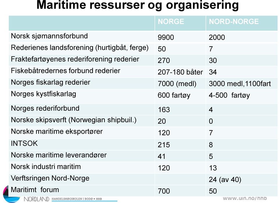 medl,1100fart Norges kystfiskarlag 600 fartøy 4-500 fartøy Norges rederiforbund 163 4 Norske skipsverft (Norwegian shipbuil.