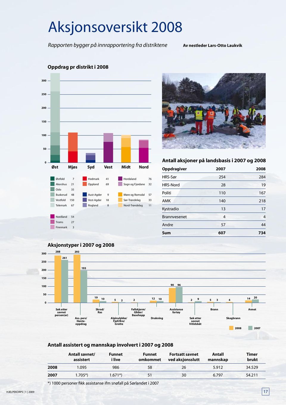 11 Nordland 54 Troms 27 Finnmark 3 Antall aksjoner på landsbasis i 2007 og 2008 Oppdragiver 2007 2008 HRS-Sør 254 284 HRS-Nord 28 19 Politi 110 167 AMK 140 218 Kystradio 13 17 Brannvesenet 4 4 Andre