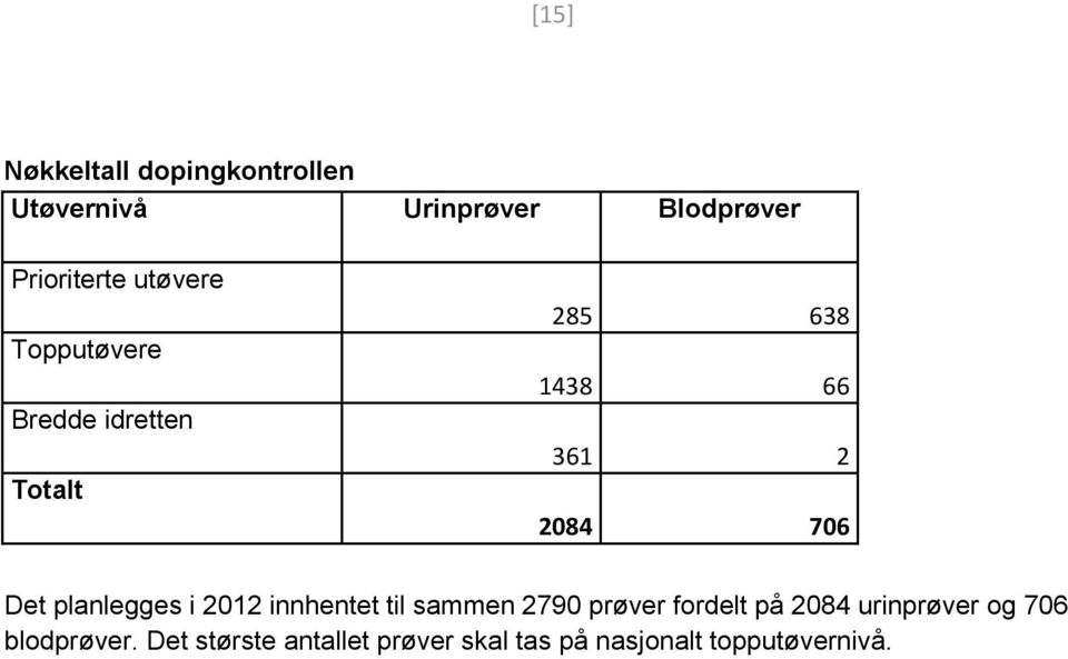 planlegges i 2012 innhentet til sammen 2790 prøver fordelt på 2084 urinprøver