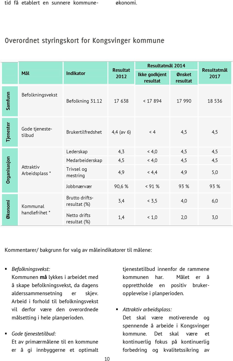 12 17 638 < 17 894 17 990 18 536 Gode tjenestetilbud Brukertilfredshet 4,4 (av 6) < 4 4,5 4,5 Lederskap 4,3 < 4,0 4,5 4,5 Attraktiv Arbeidsplass * Medarbeiderskap 4,5 < 4,0 4,5 4,5 Trivsel og