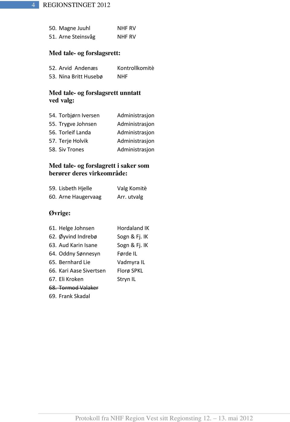 Terje Holvik Administrasjon 58. Siv Trones Administrasjon Med tale- og forslagrett i saker som berører deres virkeområde: 59. Lisbeth Hjelle Valg Komitè 60. Arne Haugervaag Arr.