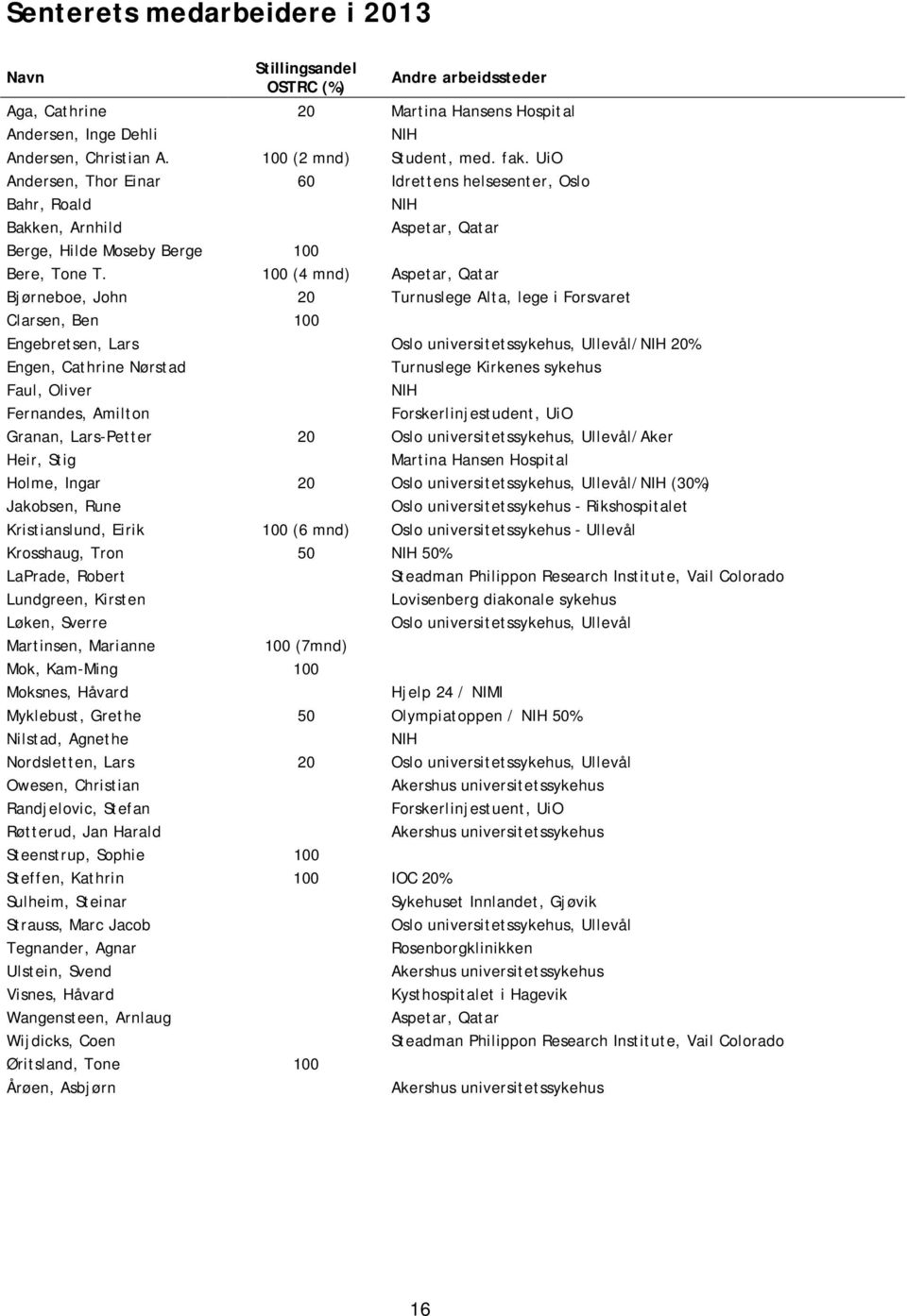 100 (4 mnd) Aspetar, Qatar Bjørneboe, John 20 Turnuslege Alta, lege i Forsvaret Clarsen, Ben 100 Engebretsen, Lars Oslo universitetssykehus, Ullevål/NIH 20% Engen, Cathrine Nørstad Turnuslege