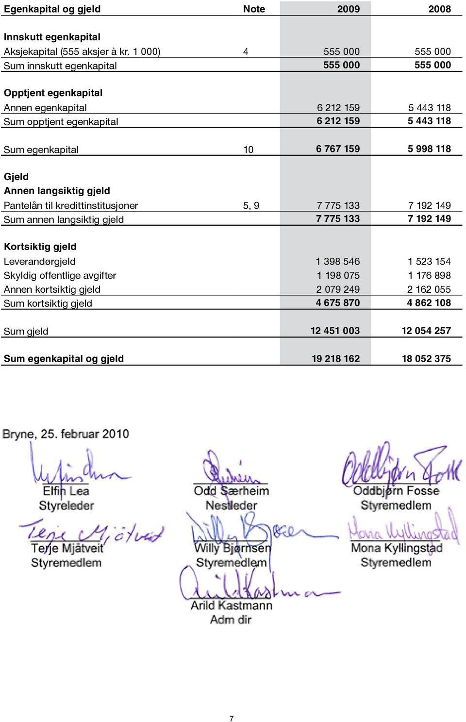 egenkapital 10 6 767 159 5 998 118 Gjeld Annen langsiktig gjeld Pantelån til kredittinstitusjoner 5, 9 7 775 133 7 192 149 Sum annen langsiktig gjeld 7 775 133 7 192 149