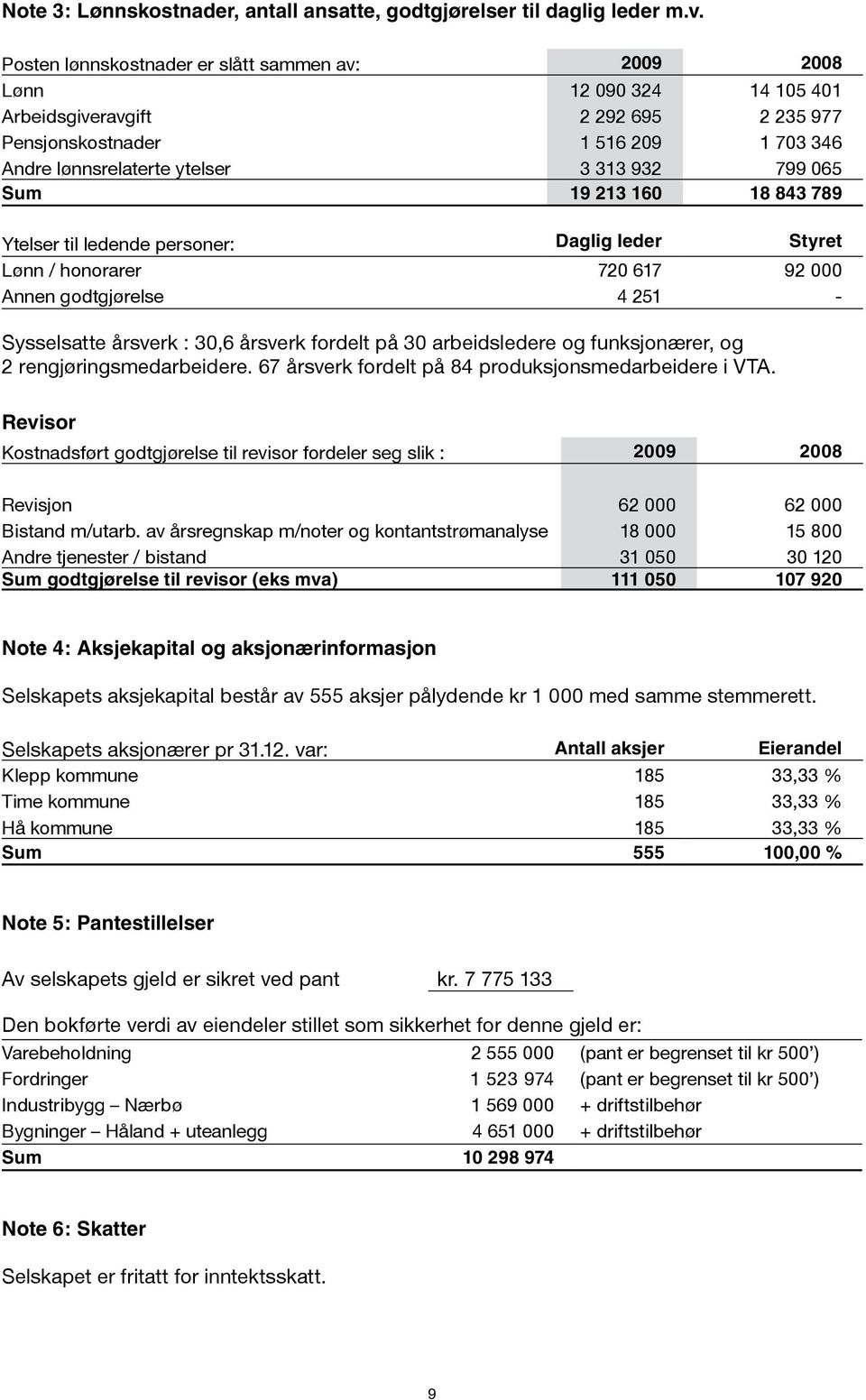 065 Sum 19 213 160 18 843 789 Ytelser til ledende personer: Daglig leder Styret Lønn / honorarer 720 617 92 000 Annen godtgjørelse 4 251 Sysselsatte årsverk : 30,6 årsverk fordelt på 30 arbeidsledere