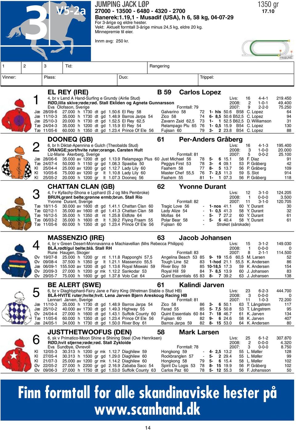 1 2 3 Tid: Rangering Vinner: Plass: Duo: Trippel: El Rey (IRE) B 59 Carlos Lopez 4, br v Lend A Hand-Surfing e Grundy (Airlie Stud) Livs: 16 4-4-1 219.450 1 RØD,lilla skive;røde;rød.