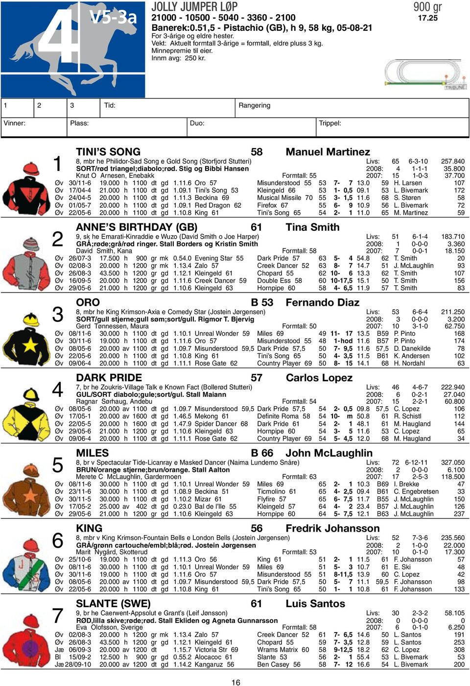 1 2 3 Tid: Rangering Vinner: Plass: Duo: Trippel: Tini s Song 58 Manuel Martinez 8, mbr he Philidor-Sad Song e Gold Song (Storfjord Stutteri) Livs: 65 6-3-10 257.840 1 SORT/rød triangel;diabolo;rød.