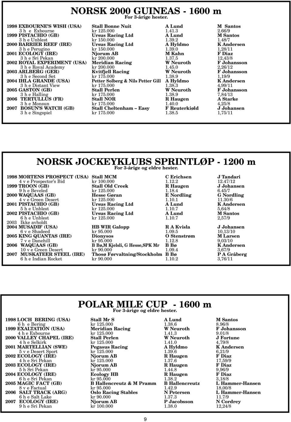 000 1.37.5 12,43/8 2002 ROYAL EXPERIMENT (USA) Meridian Racing W Neuroth F Johansson 3 h e Royal Academy kr 200.000 1.45.