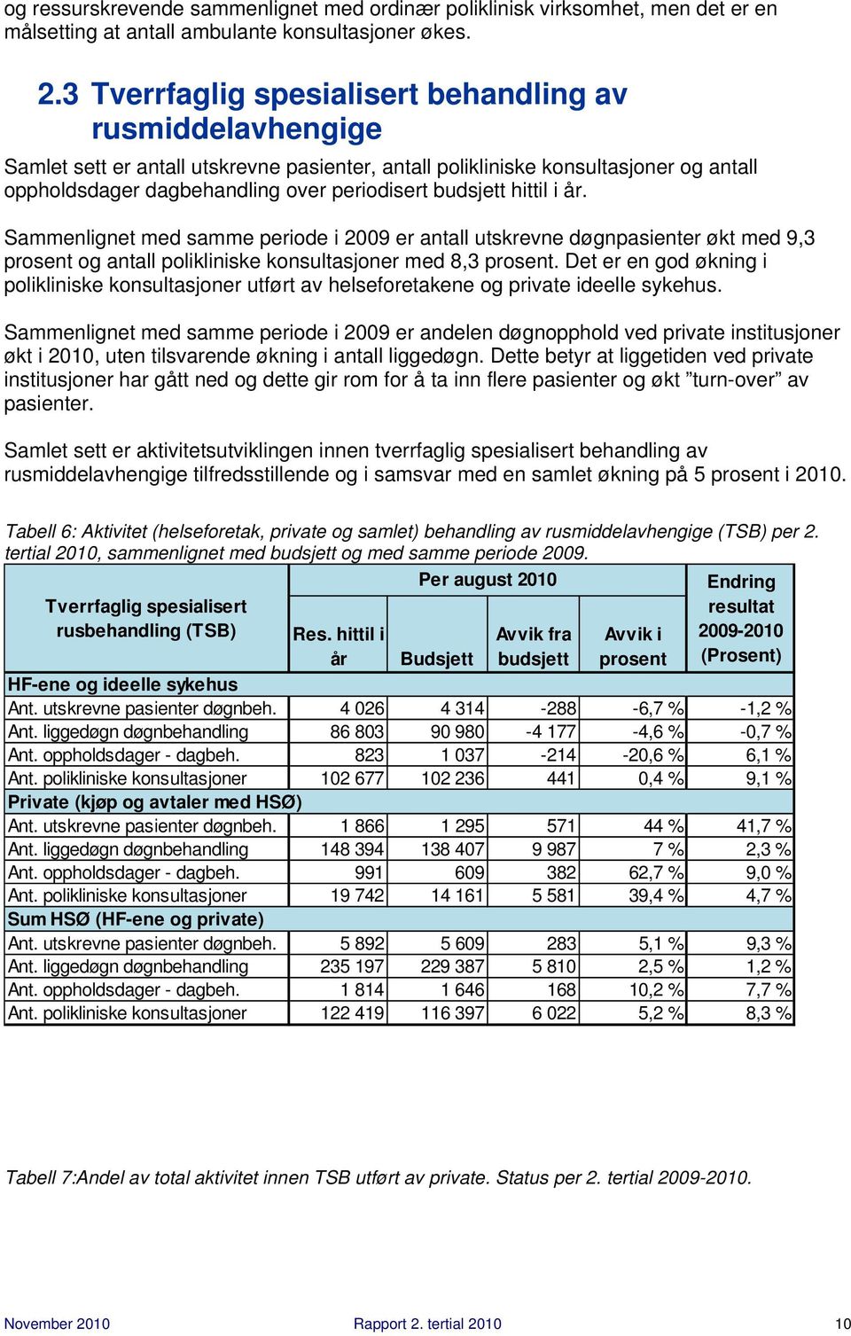 budsjett hittil i år. Sammenlignet med samme periode i 2009 er antall utskrevne døgnpasienter økt med 9,3 prosent og antall polikliniske konsultasjoner med 8,3 prosent.