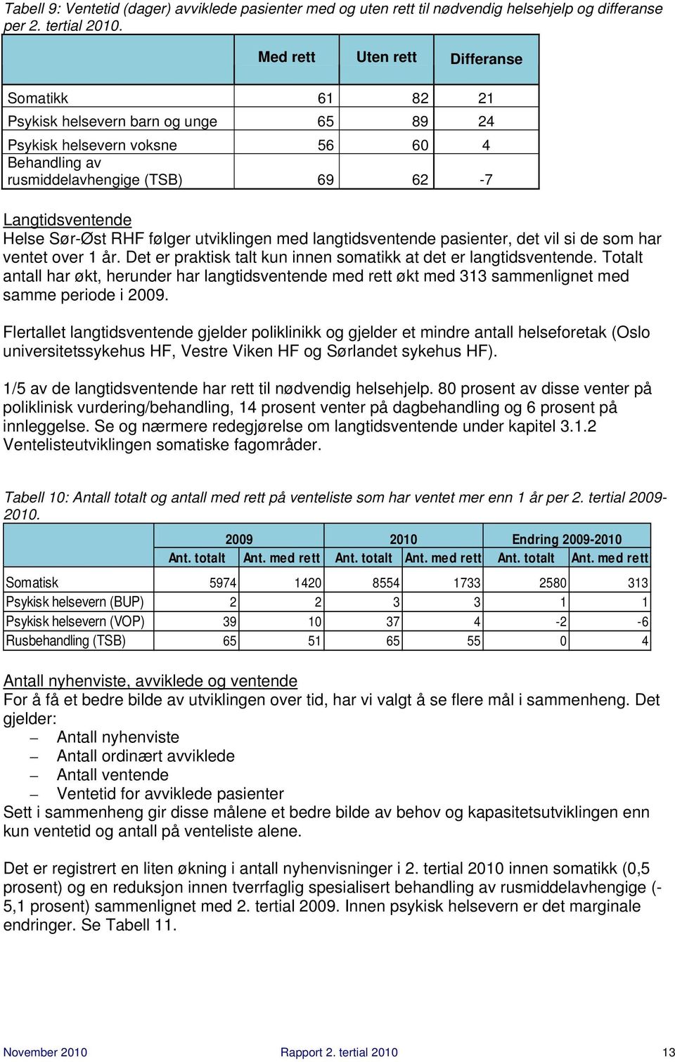 RHF følger utviklingen med langtidsventende pasienter, det vil si de som har ventet over 1 år. Det er praktisk talt kun innen somatikk at det er langtidsventende.