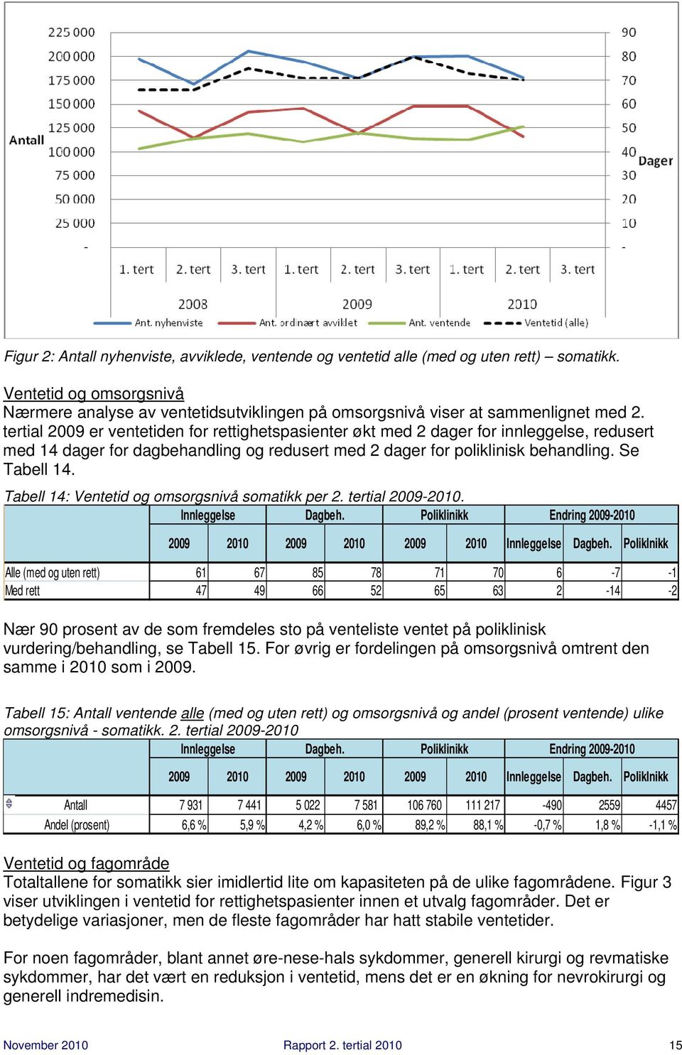 tertial 2009 er ventetiden for rettighetspasienter økt med 2 dager for innleggelse, redusert med 14 dager for dagbehandling og redusert med 2 dager for poliklinisk behandling. Se Tabell 14.