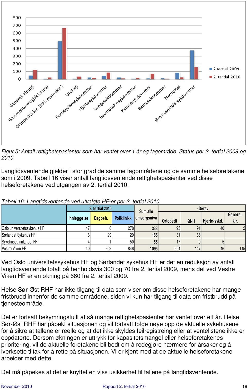 Tabell 16 viser antall langtidsventende rettighetspasienter ved disse helseforetakene ved utgangen av 2. tertial 2010. Tabell 16: Langtidsventende ved utvalgte HF-er per 2. tertial 2010 2.