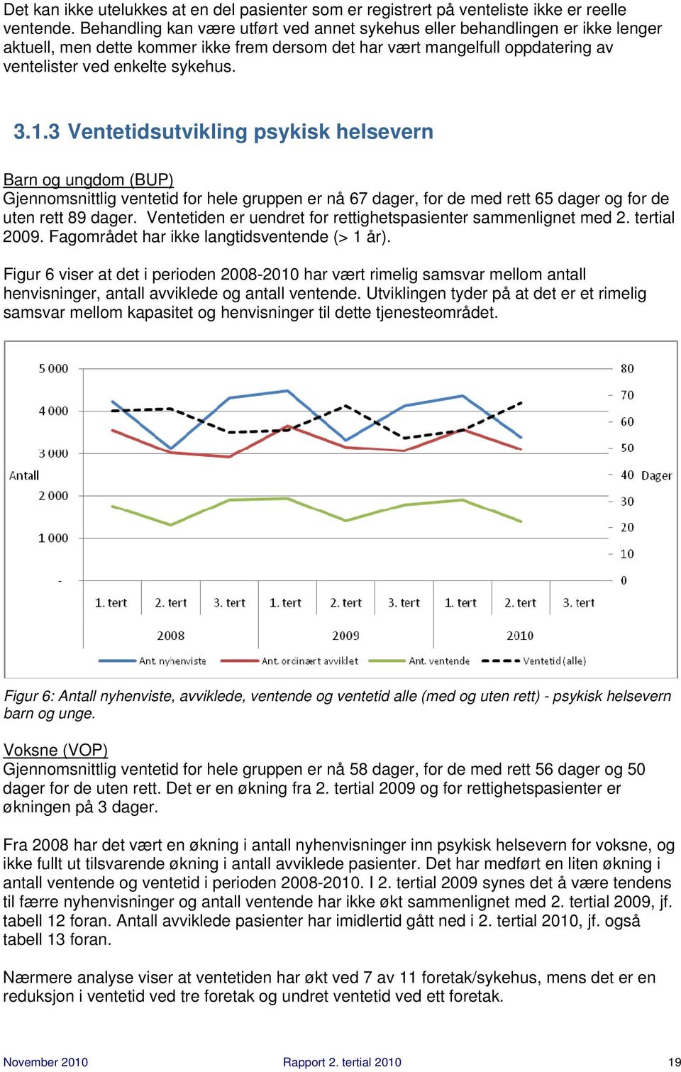 3 Ventetidsutvikling psykisk helsevern Barn og ungdom (BUP) Gjennomsnittlig ventetid for hele gruppen er nå 67 dager, for de med rett 65 dager og for de uten rett 89 dager.