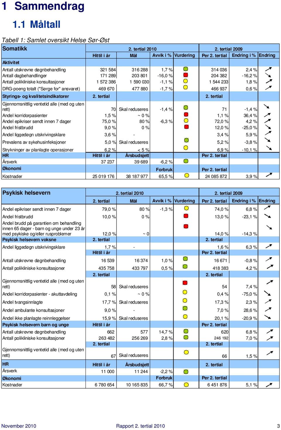 konsultasjoner 1 572 386 1 590 030-1,1 % 1 544 233 1,8 % DRG-poeng totalt ("Sørge for" ansvaret) 469 670 477 880-1,7 % 466 937 0,6 % Styrings- og kvalitetsindikatorer 2. tertial 2.