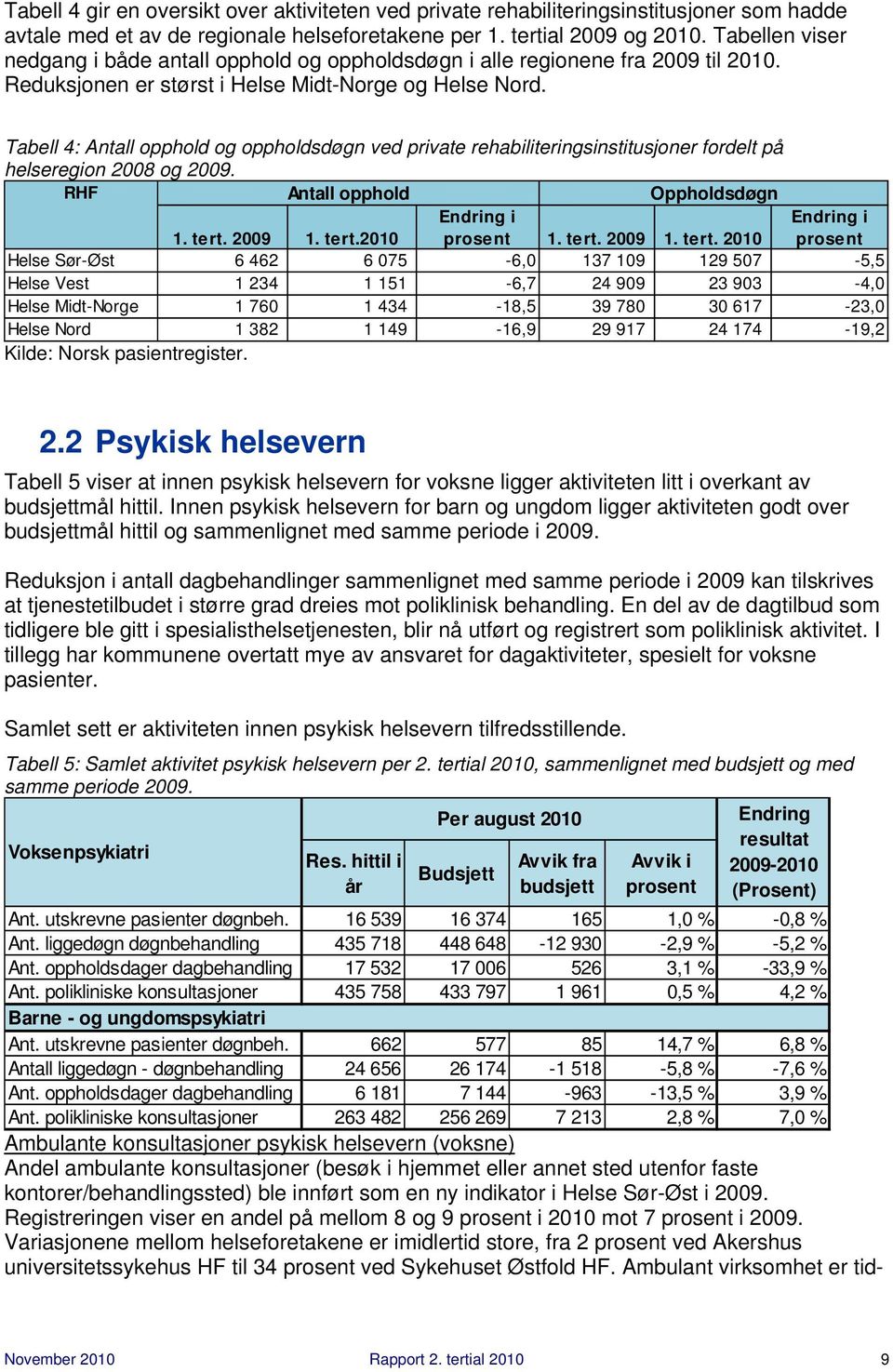 Tabell 4: Antall opphold og oppholdsdøgn ved private rehabiliteringsinstitusjoner fordelt på helseregion 2008 og 2009. RHF Antall opphold Oppholdsdøgn 1. tert. 2009 1. tert.2010 Endring i prosent 1.