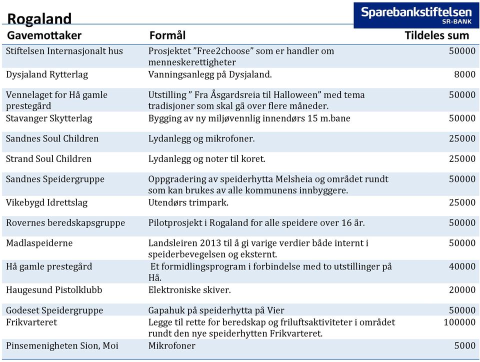 bane Sandnes Soul Children Lydanlegg og mikrofoner. 25000 Strand Soul Children Lydanlegg og noter til koret.