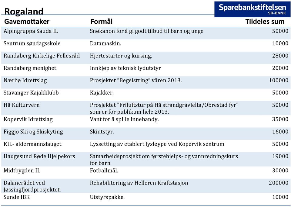 100000 Stavanger Kajakklubb Kajakker, Hå Kulturvern Prosjektet Friluftstur på Hå strandgravfelta/obrestad fyr som er for publikum hele 2013. Kopervik Idrettslag Vant for å spille innebandy.