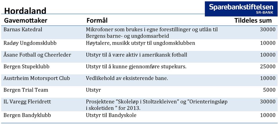 Stupeklubb Utstyr til å kunne gjennomføre stupekurs. 25000 Austrheim Motorsport Club Vedlikehold av eksisterende bane.