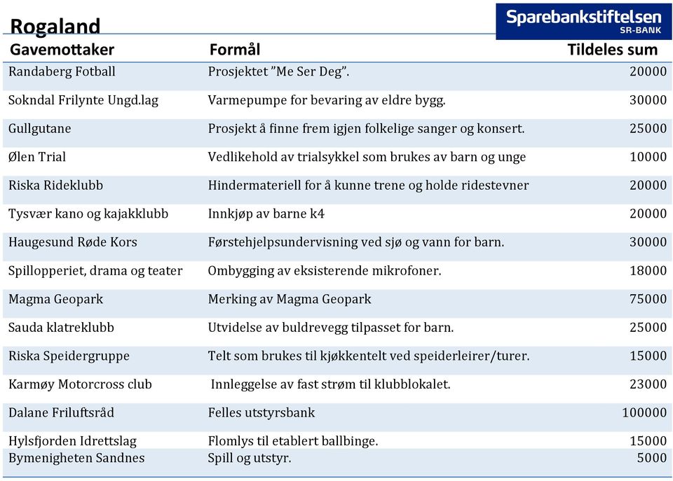 20000 Haugesund Røde Kors Førstehjelpsundervisning ved sjø og vann for barn. 30000 Spillopperiet, drama og teater Ombygging av eksisterende mikrofoner.