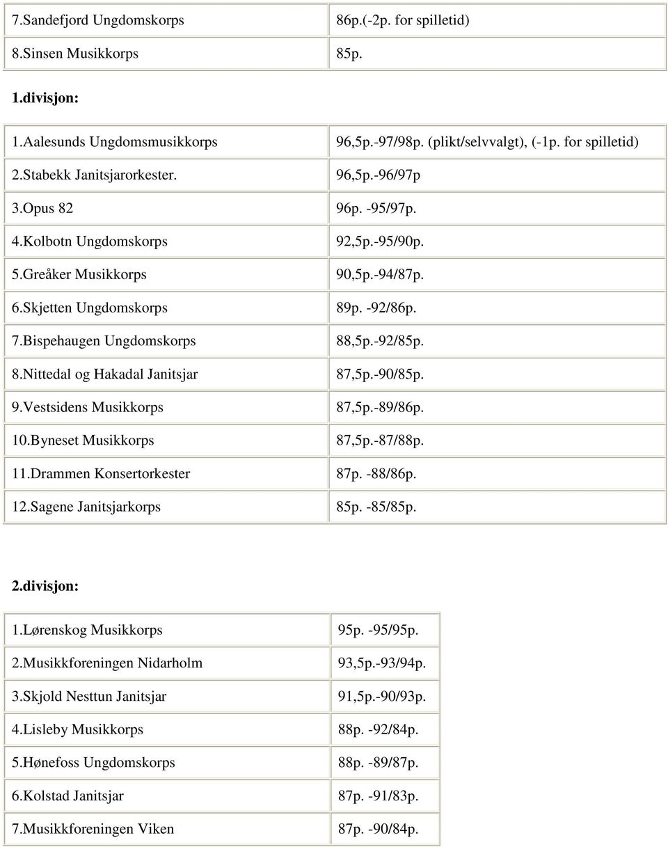 Sagene Janitsjarkorps 96,5p.-97/98p. (plikt/selvvalgt), (-1p. for spilletid) 96,5p.-96/97p 96p. -95/97p. 92,5p.-95/90p. 90,5p.-94/87p. 89p. -92/86p. 88,5p.-92/85p. 87,5p.-90/85p. 87,5p.-89/86p. 87,5p.-87/88p.