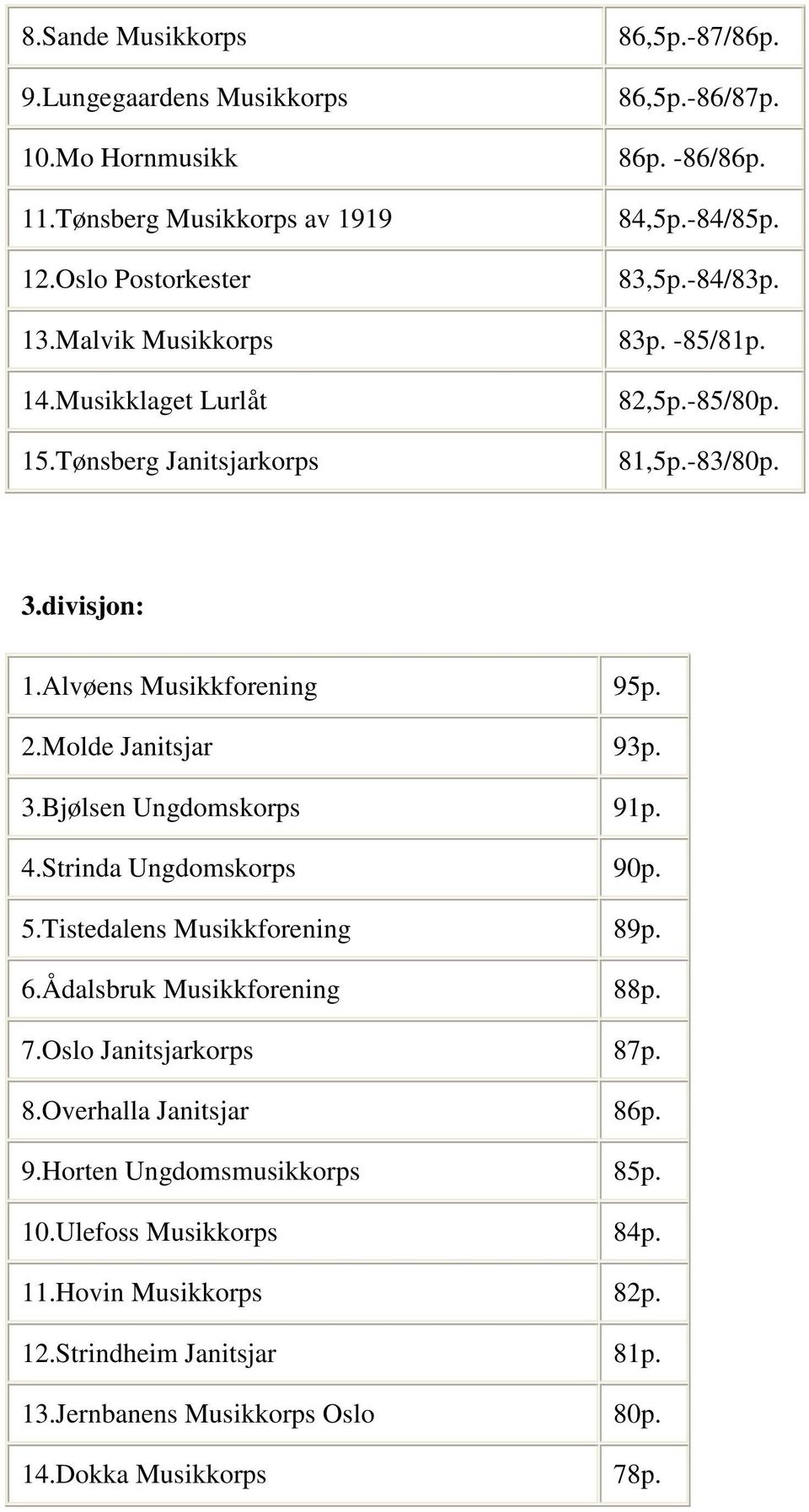 Alvøens Musikkforening 95p. 2.Molde Janitsjar 93p. 3.Bjølsen Ungdomskorps 91p. 4.Strinda Ungdomskorps 90p. 5.Tistedalens Musikkforening 89p. 6.Ådalsbruk Musikkforening 88p. 7.