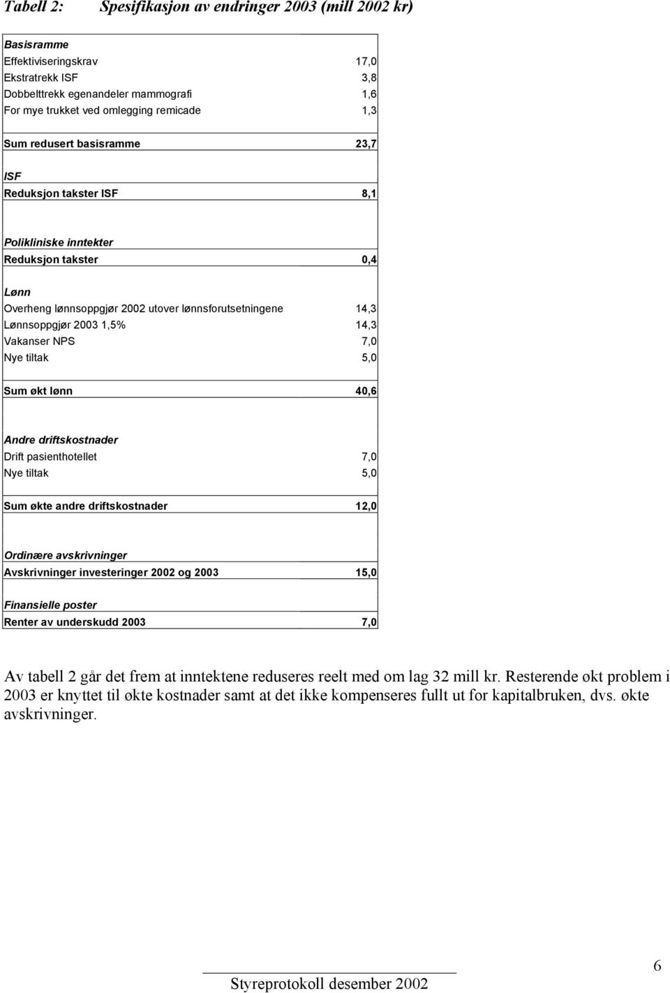 Vakanser NPS 7,0 Nye tiltak 5,0 Sum økt lønn 40,6 Andre driftskostnader Drift pasienthotellet 7,0 Nye tiltak 5,0 Sum økte andre driftskostnader 12,0 Ordinære avskrivninger Avskrivninger investeringer