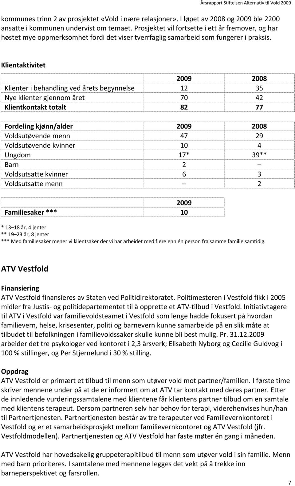 Klientaktivitet 2009 2008 Klienter i behandling ved årets begynnelse 12 35 Nye klienter gjennom året 70 42 Klientkontakt totalt 82 77 Fordeling kjønn/alder 2009 2008 Voldsutøvende menn 47 29