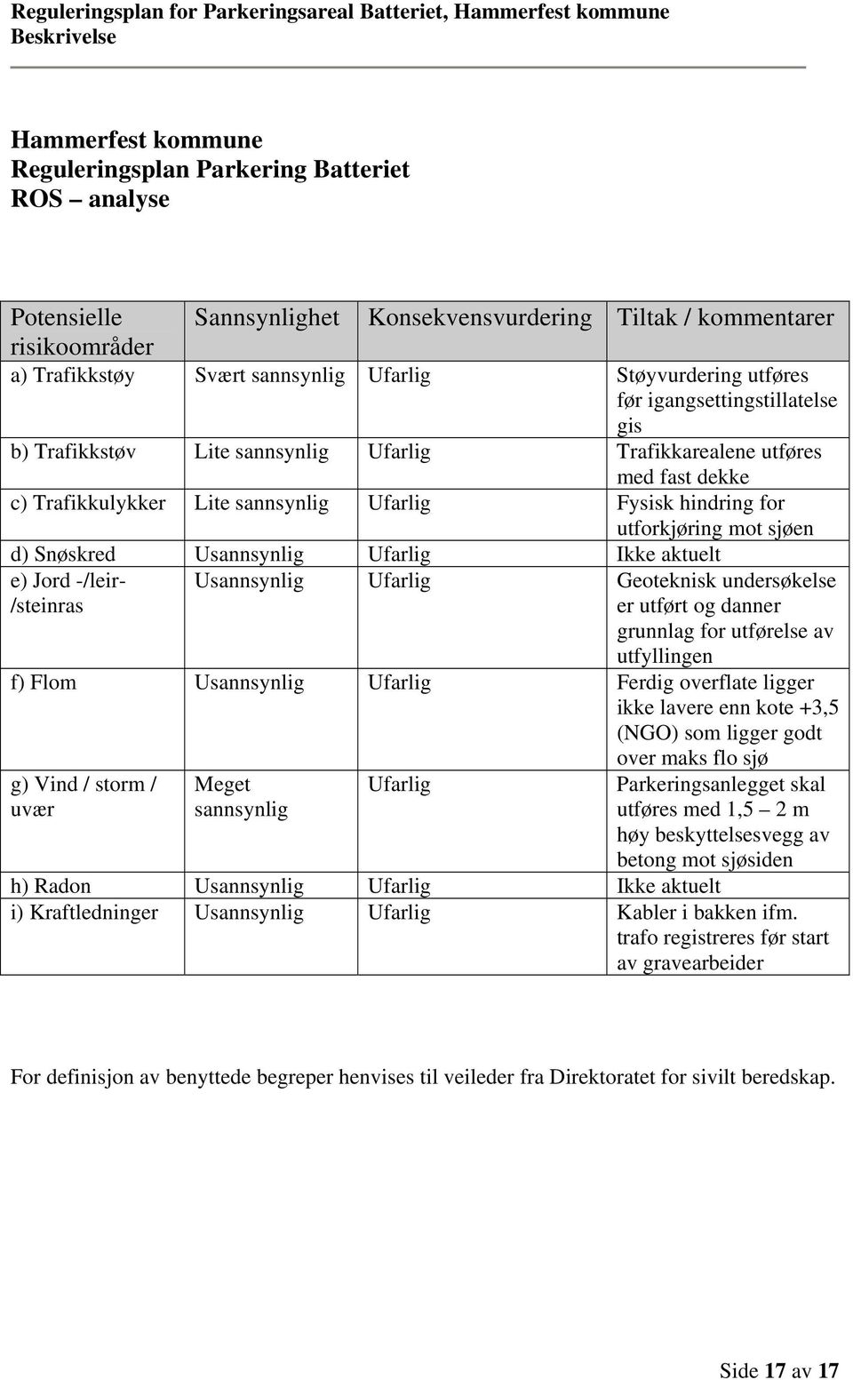 utforkjøring mot sjøen d) Snøskred Usannsynlig Ufarlig Ikke aktuelt e) Jord -/leir- /steinras Usannsynlig Ufarlig Geoteknisk undersøkelse er utført og danner grunnlag for utførelse av utfyllingen f)