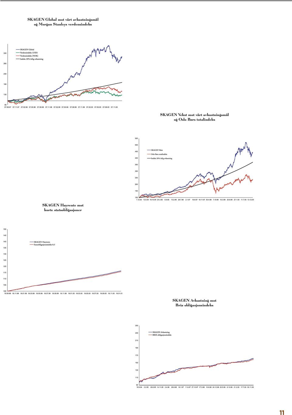 avkastningsmål og Oslo Børs totalindeks SKAGEN Høyrente