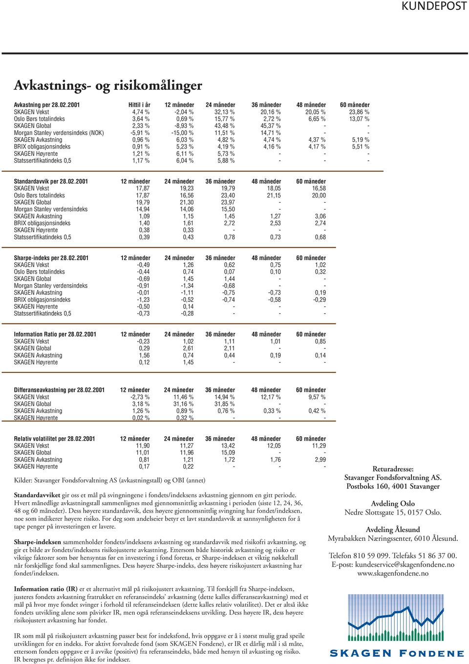 SKAGEN Global 2,33 % -8,93 % 43,48 % 45,37 % - - Morgan Stanley verdensindeks (NOK) -5,91 % -15,00 % 11,51 % 14,71 % - - SKAGEN Avkastning 0,96 % 6,03 % 4,82 % 4,74 % 4,37 % 5,19 % BRIX