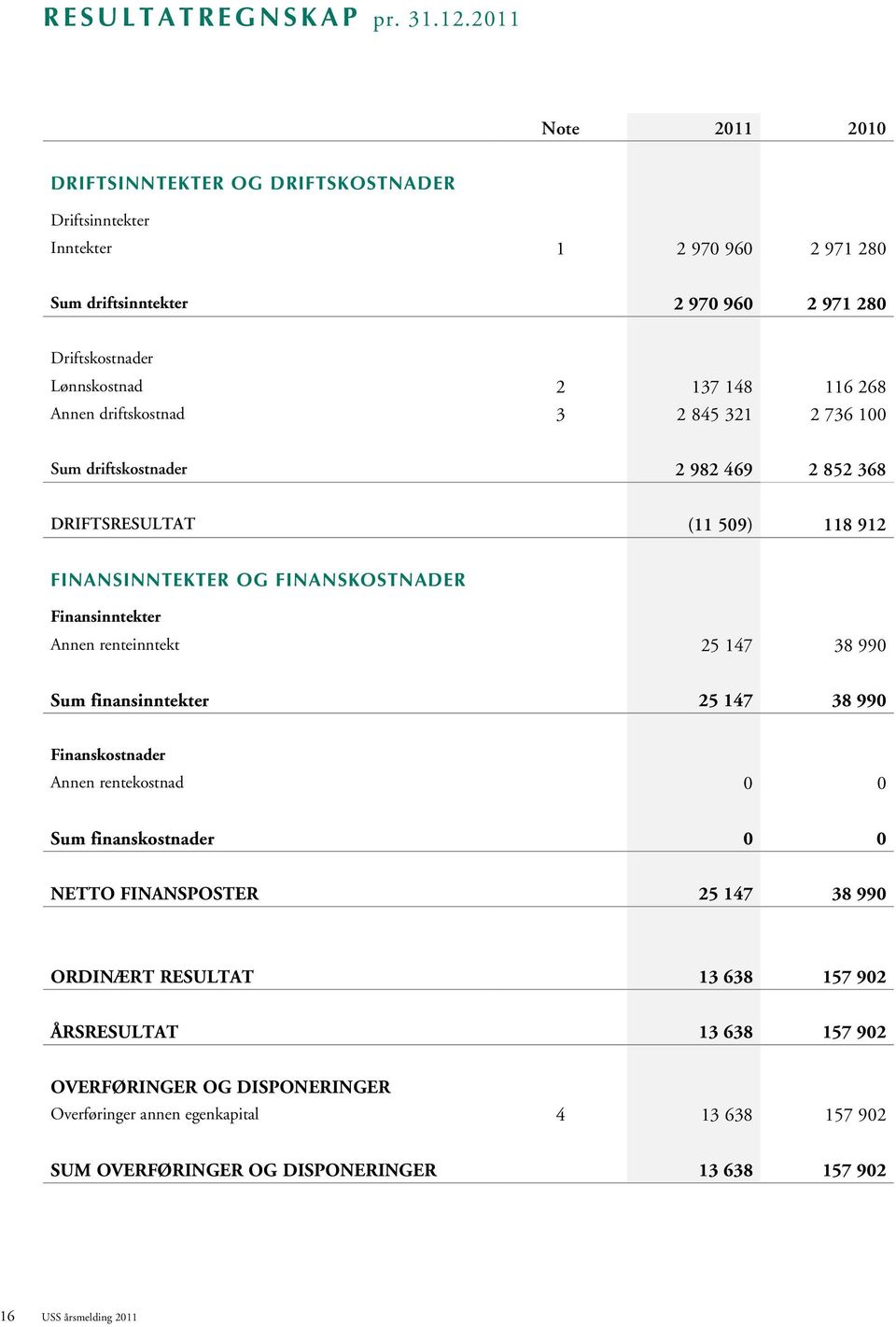 268 Annen driftskostnad 3 2 845 321 2 736 100 Sum driftskostnader 2 982 469 2 852 368 DRIFTSRESULTAT (11 509) 118 912 FINANSINNTEKTER OG FINANSKOSTNADER Finansinntekter Annen renteinntekt