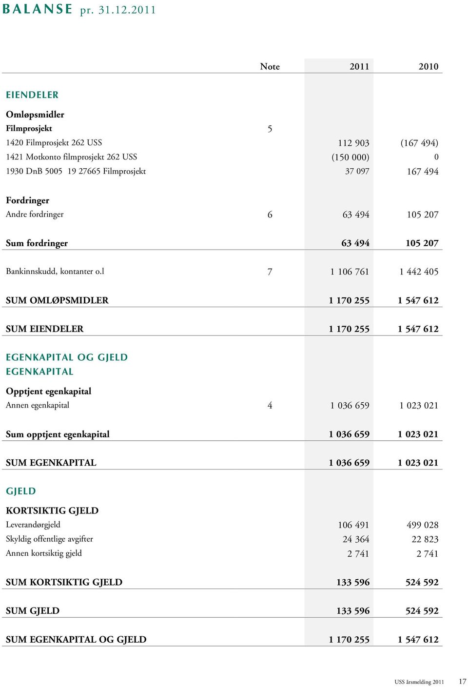 Fordringer Andre fordringer 6 63 494 105 207 Sum fordringer 63 494 105 207 Bankinnskudd, kontanter o.