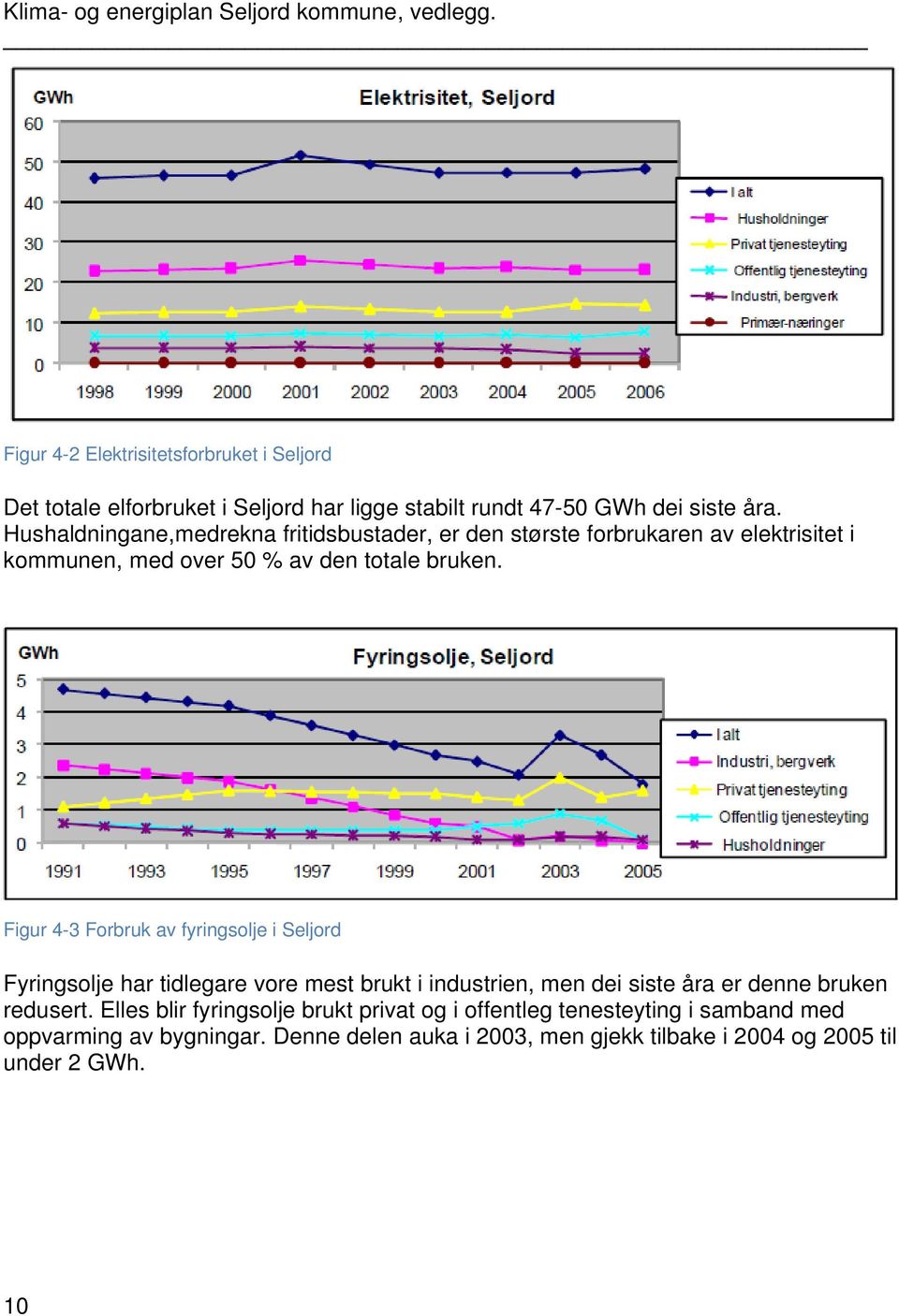 Figur 4-3 Forbruk av fyringsolje i Seljord Fyringsolje har tidlegare vore mest brukt i industrien, men dei siste åra er denne bruken redusert.