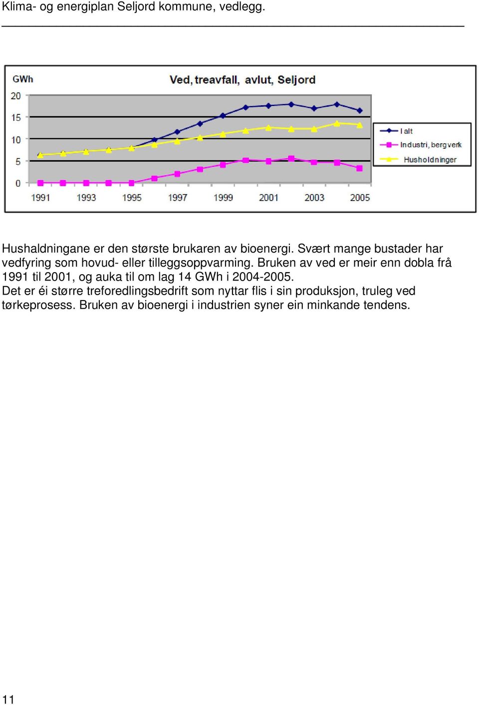Bruken av ved er meir enn dobla frå 1991 til 2001, og auka til om lag 14 GWh i 2004-2005.