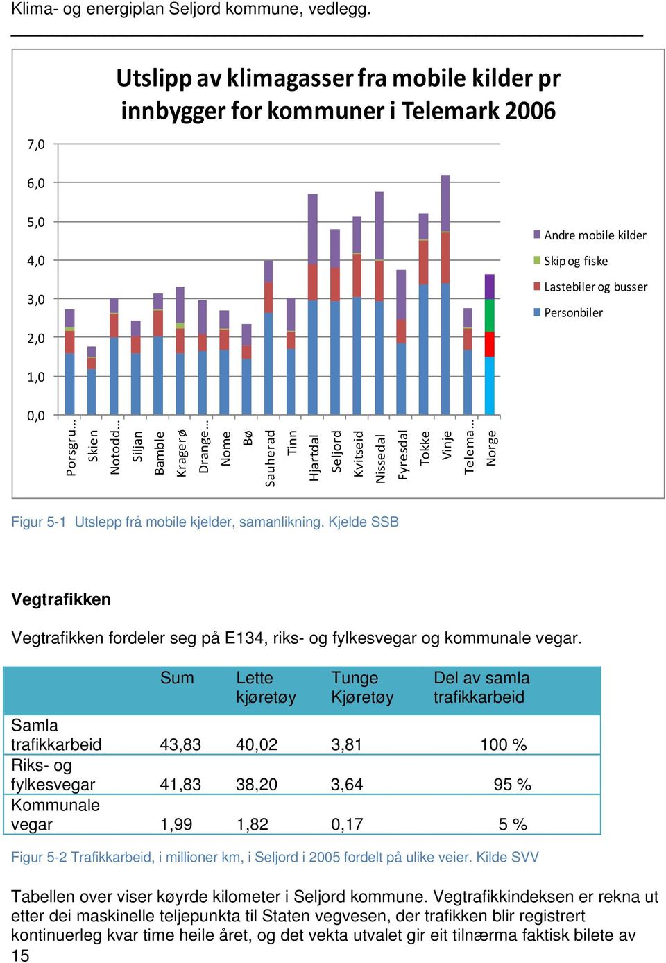 Kjelde SSB Vegtrafikken Vegtrafikken fordeler seg på E134, riks- og fylkesvegar og kommunale vegar.