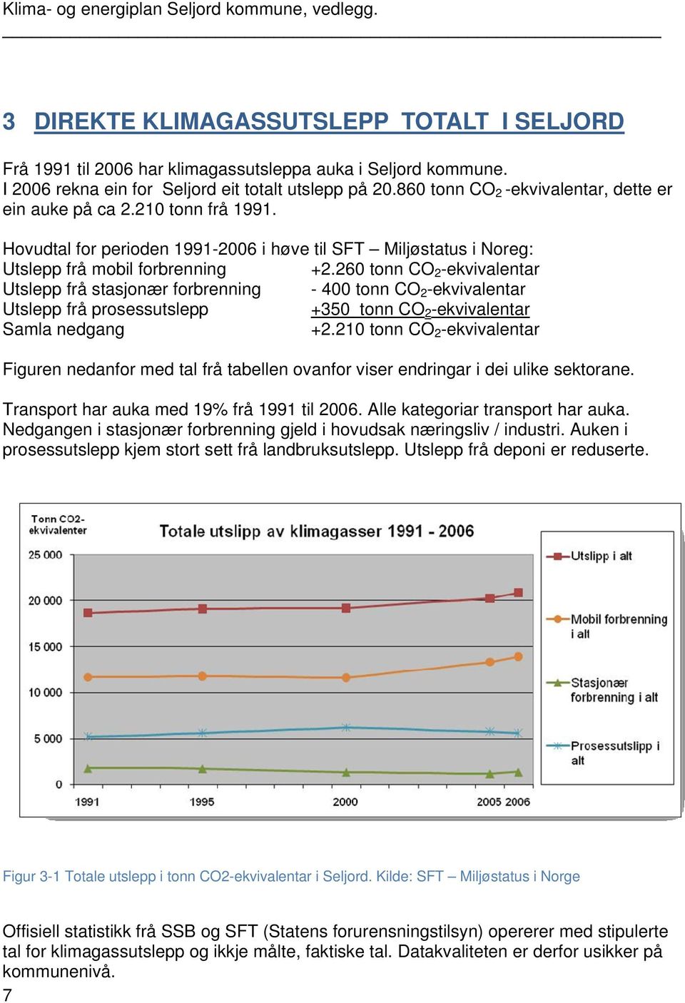 260 tonn CO 2 -ekvivalentar Utslepp frå stasjonær forbrenning - 400 tonn CO 2 -ekvivalentar Utslepp frå prosessutslepp +350 tonn CO 2 -ekvivalentar Samla nedgang +2.