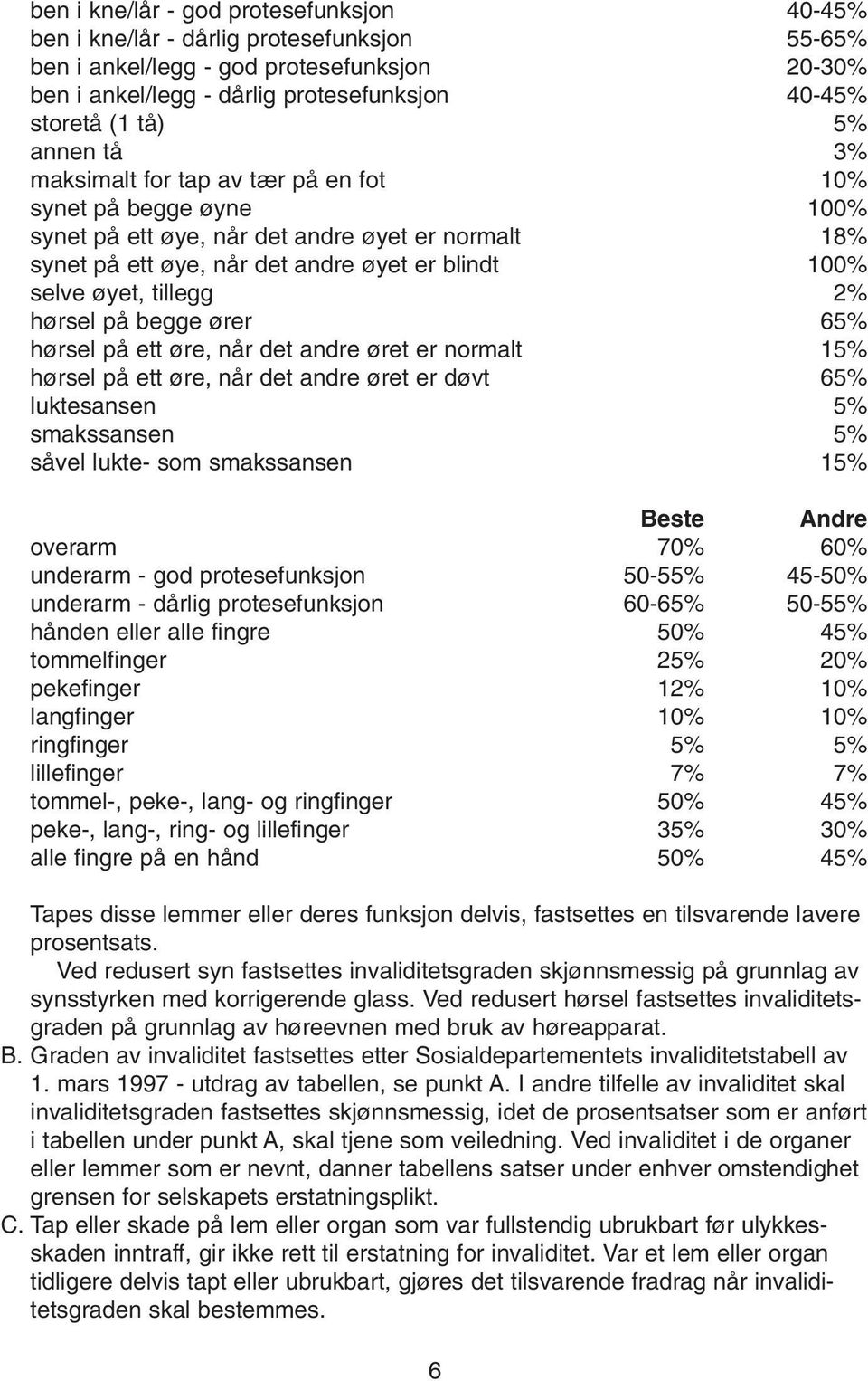 tillegg 2% hørsel på begge ører 65% hørsel på ett øre, når det andre øret er normalt 15% hørsel på ett øre, når det andre øret er døvt 65% luktesansen 5% smakssansen 5% såvel lukte- som smakssansen