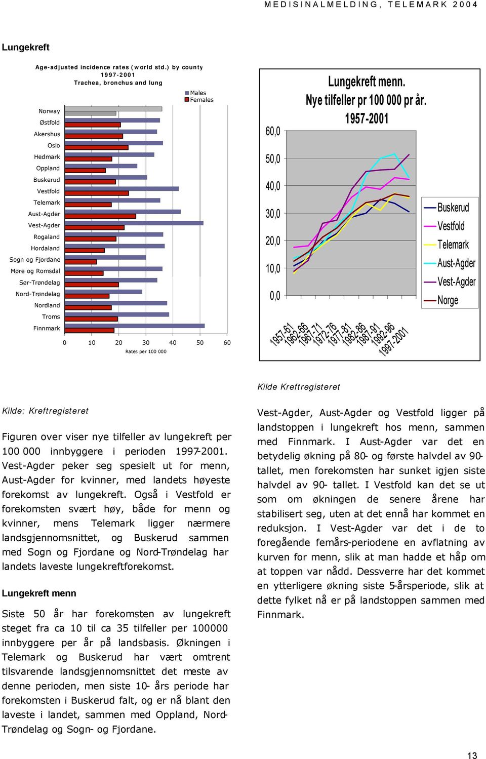 Sør-Trøndelag Nord-Trøndelag Nordland Troms Finnmark 0 10 20 30 40 50 60 Rates per 100 000 Males Females 60,0 50,0 40,0 30,0 20,0 10,0 0,0 Kilde Kreftregisteret Lungekreft menn.