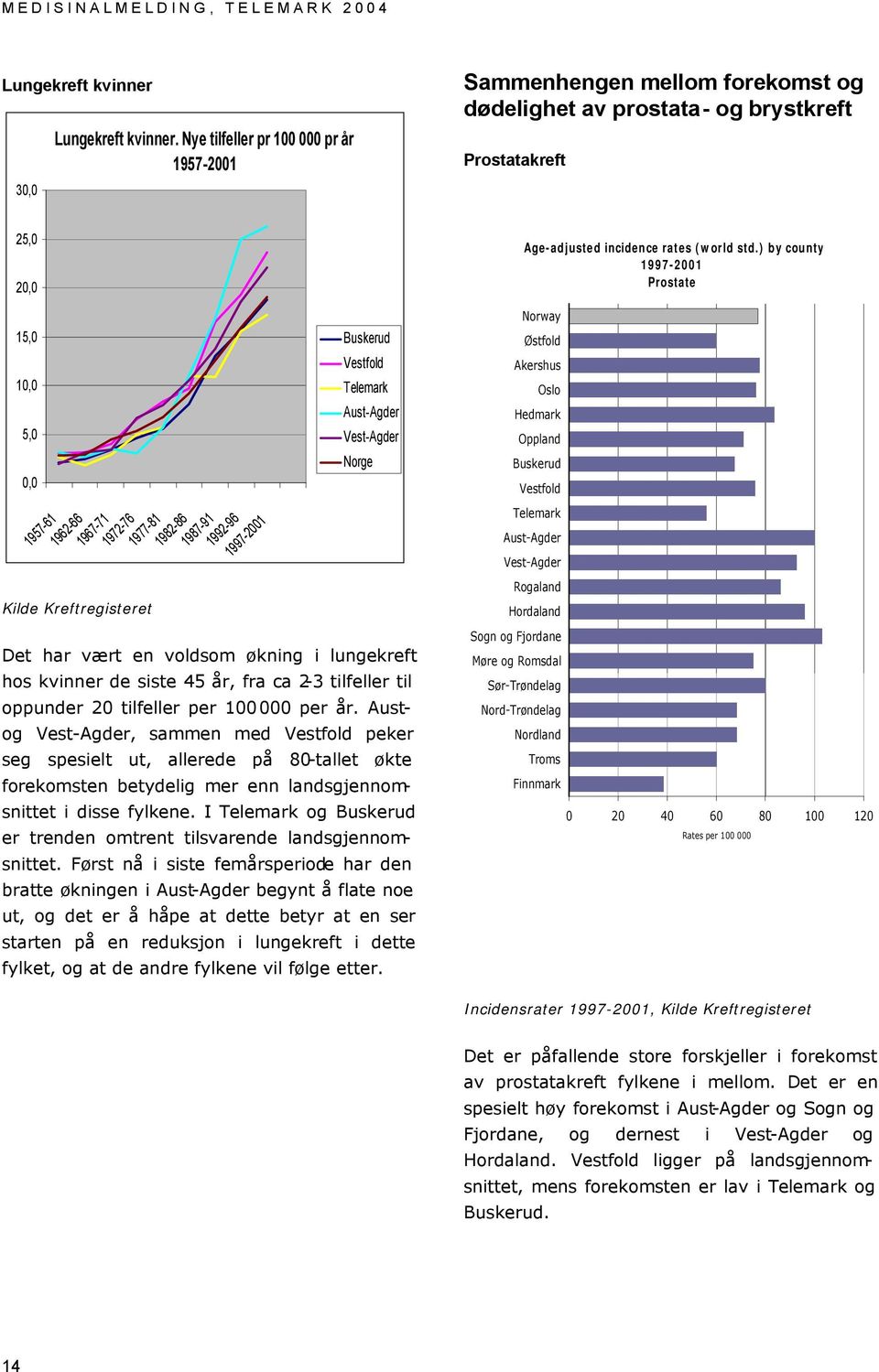 1972-76 1977-81 1982-86 1987-91 1992-96 1997-2001 Buskerud Vestfold Telemark Aust-Agder Vest-Agder Norge Det har vært en voldsom økning i lungekreft hos kvinner de siste 45 år, fra ca 2-3 tilfeller