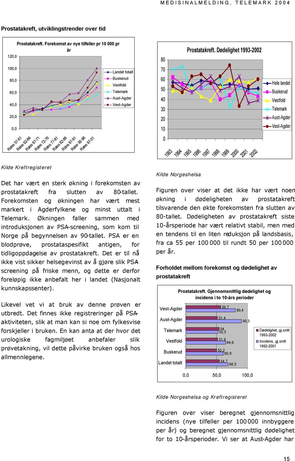 Vestfold Telemark Aust-Agder Vest-Agder Det har vært en sterk økning i forekomsten av prostatakreft fra slutten av 80-tallet.