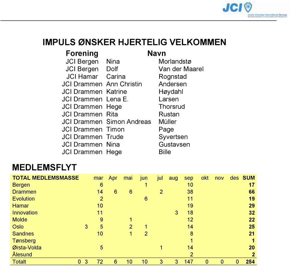 Larsen JCI Drammen Hege Thorsrud JCI Drammen Rita Rustan JCI Drammen Simon Andreas Müller JCI Drammen Timon Page JCI Drammen Trude Syvertsen JCI Drammen Nina Gustavsen JCI Drammen